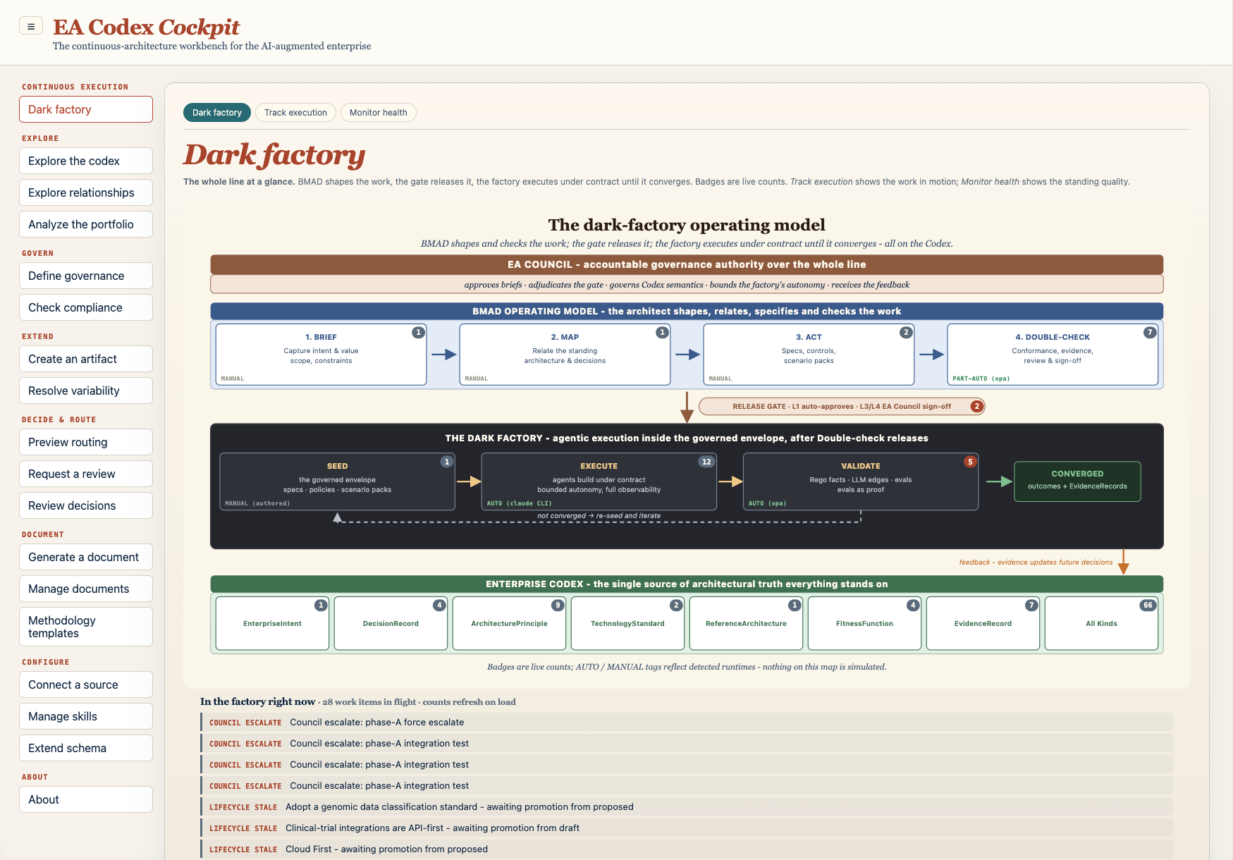 The EA Codex Cockpit showing the dark-factory operating model: the BMAD operating model, the EA Council, the dark factory, and the Enterprise Codex as four layers.