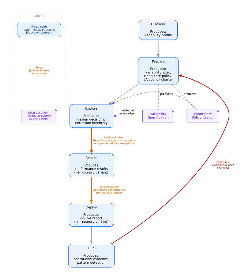 Figure illustration from chapter-05-automating-rise-with-sap-through-specification-driven-enterprise-architecture