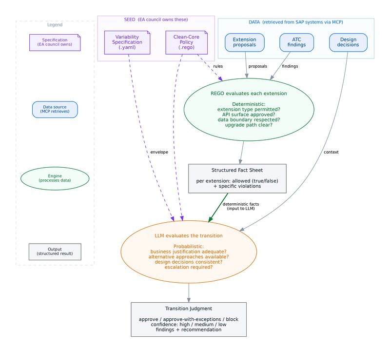 Figure illustration from chapter-05-automating-rise-with-sap-through-specification-driven-enterprise-architecture