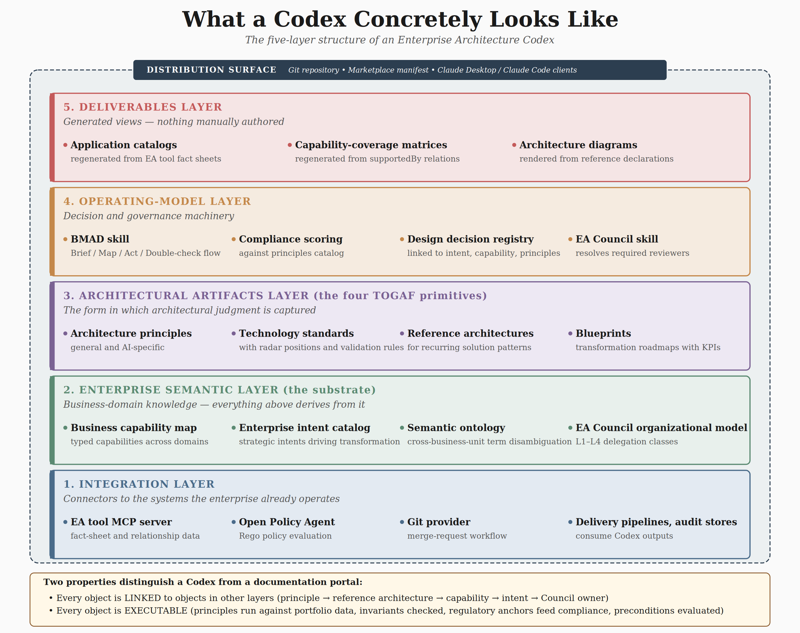 Figure illustration from chapter-06-the-enterprise-architecture-codex