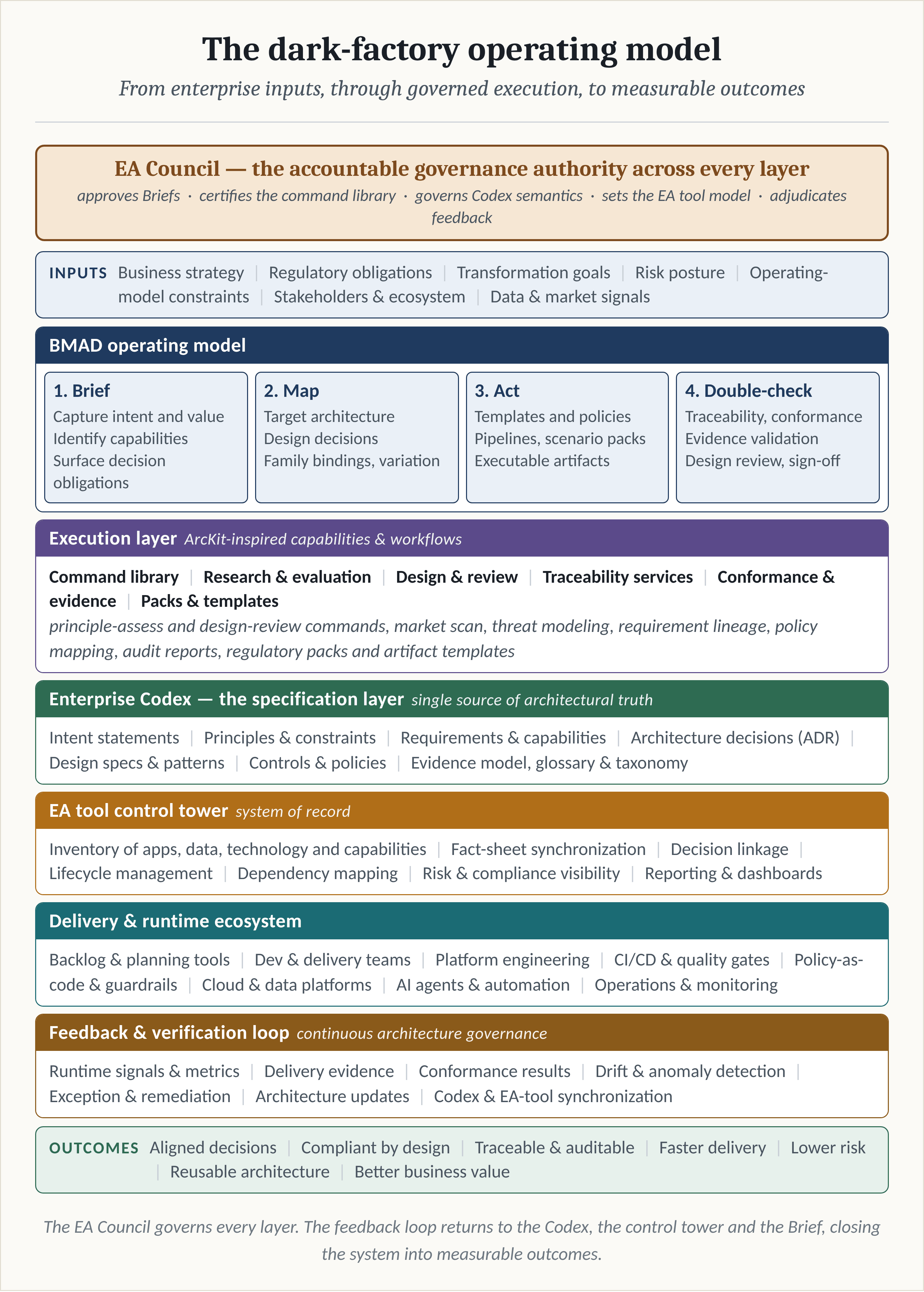 Figure 7.3: The dark factory operating model.