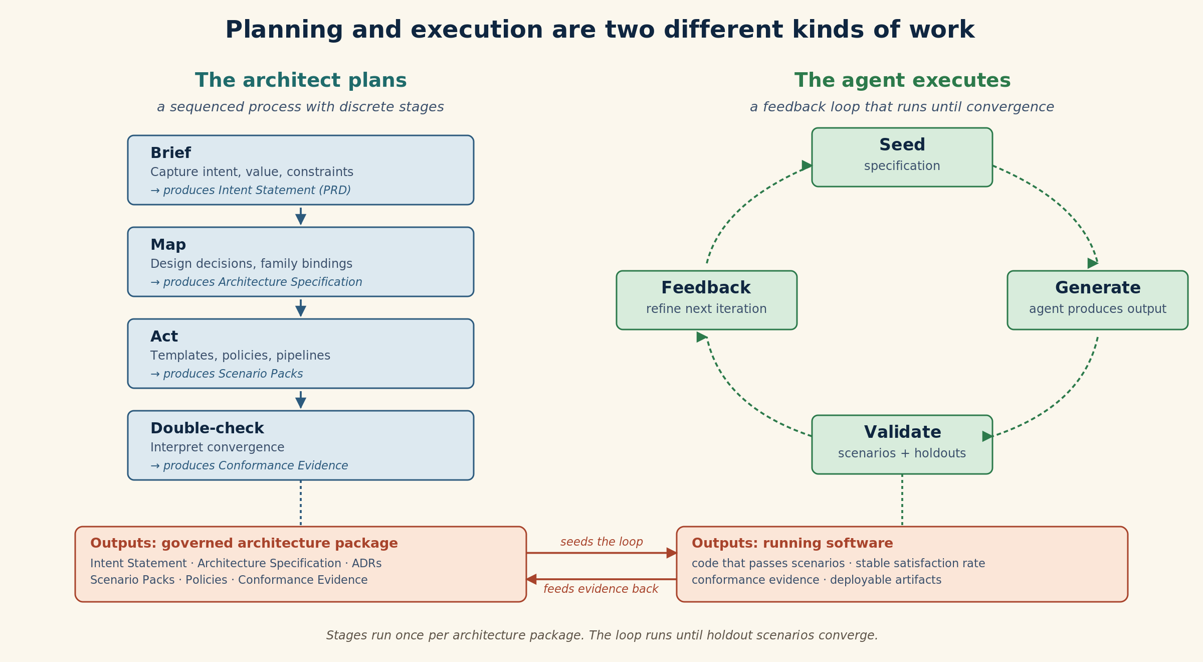 Figure illustration from chapter-07-automating-enterprise-architecture-execution