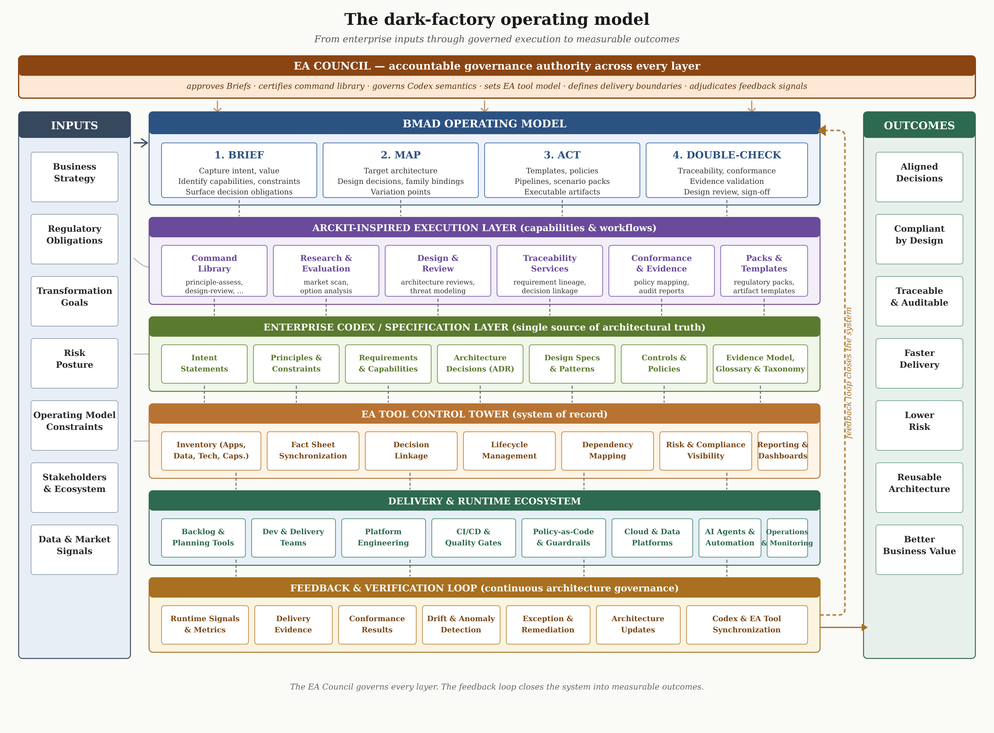 Figure illustration from chapter-07-automating-enterprise-architecture-execution