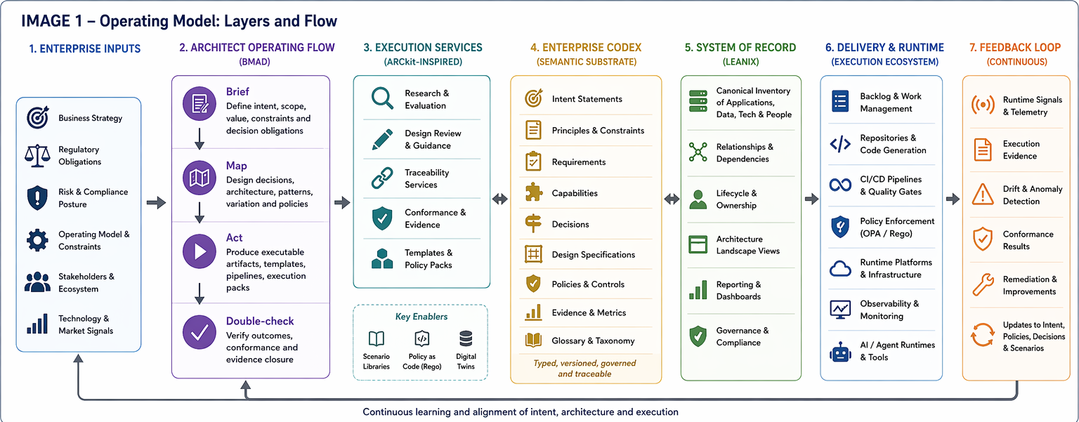 Figure illustration from chapter-07-automating-enterprise-architecture-execution