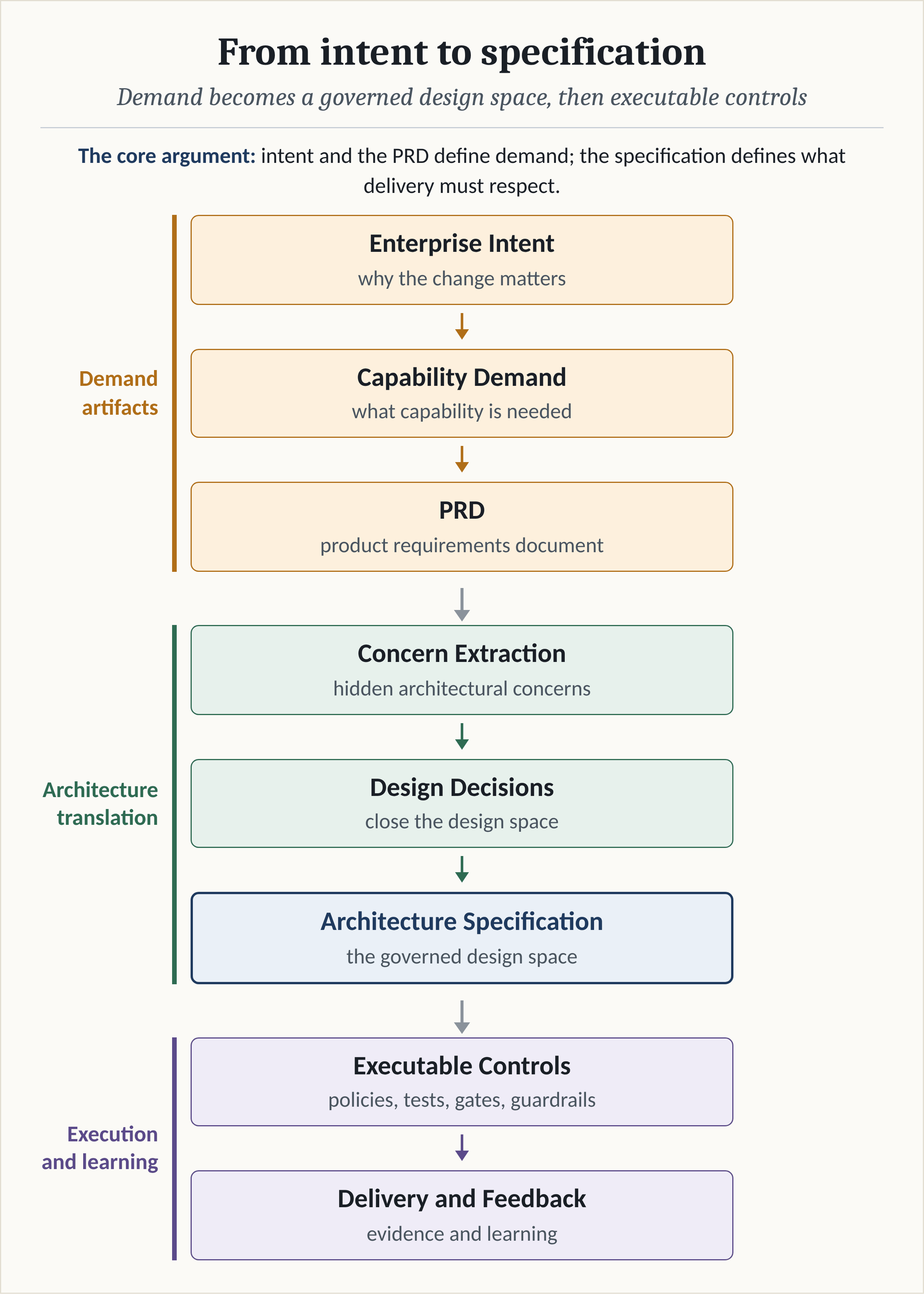 Figure 8.7: From Intent to Specification.