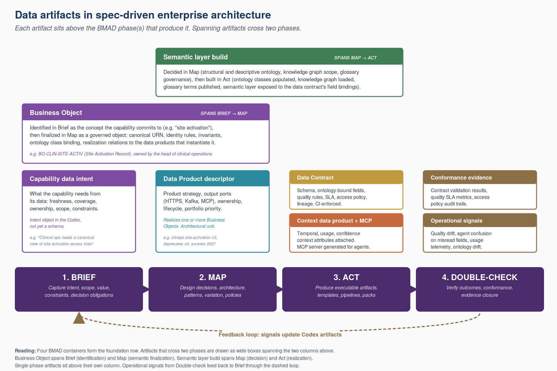 Figure illustration from chapter-11-data-management-in-spec-driven-enterprise-architecture
