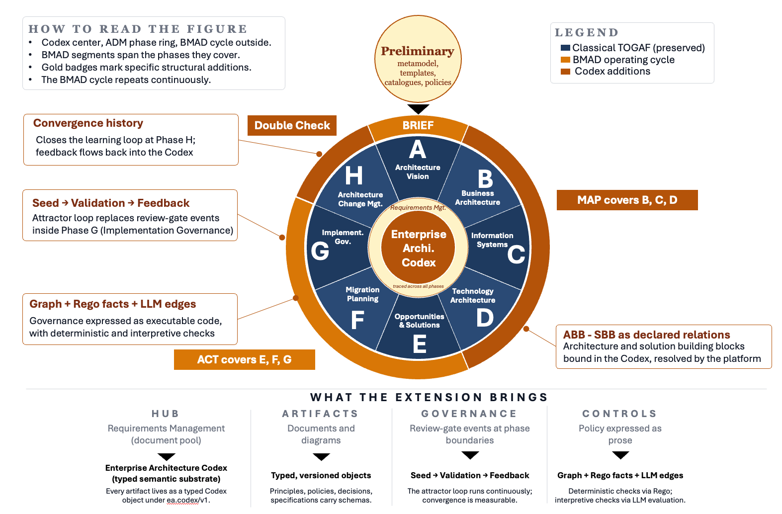 The Codex-backed TOGAF ADM with BMAD operating cycle
