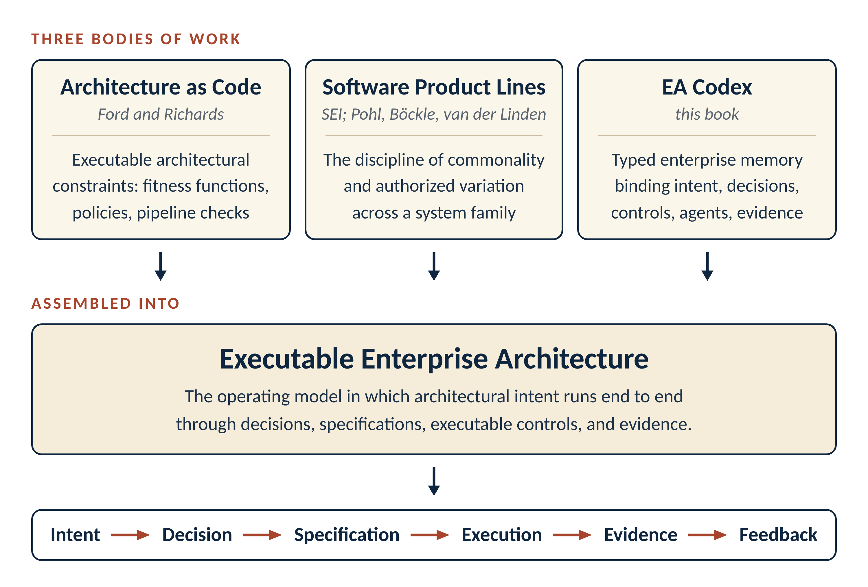 Figure 16.1: Architecture as Code, Software Product Lines, and the EA Codex assembled into one operating model.