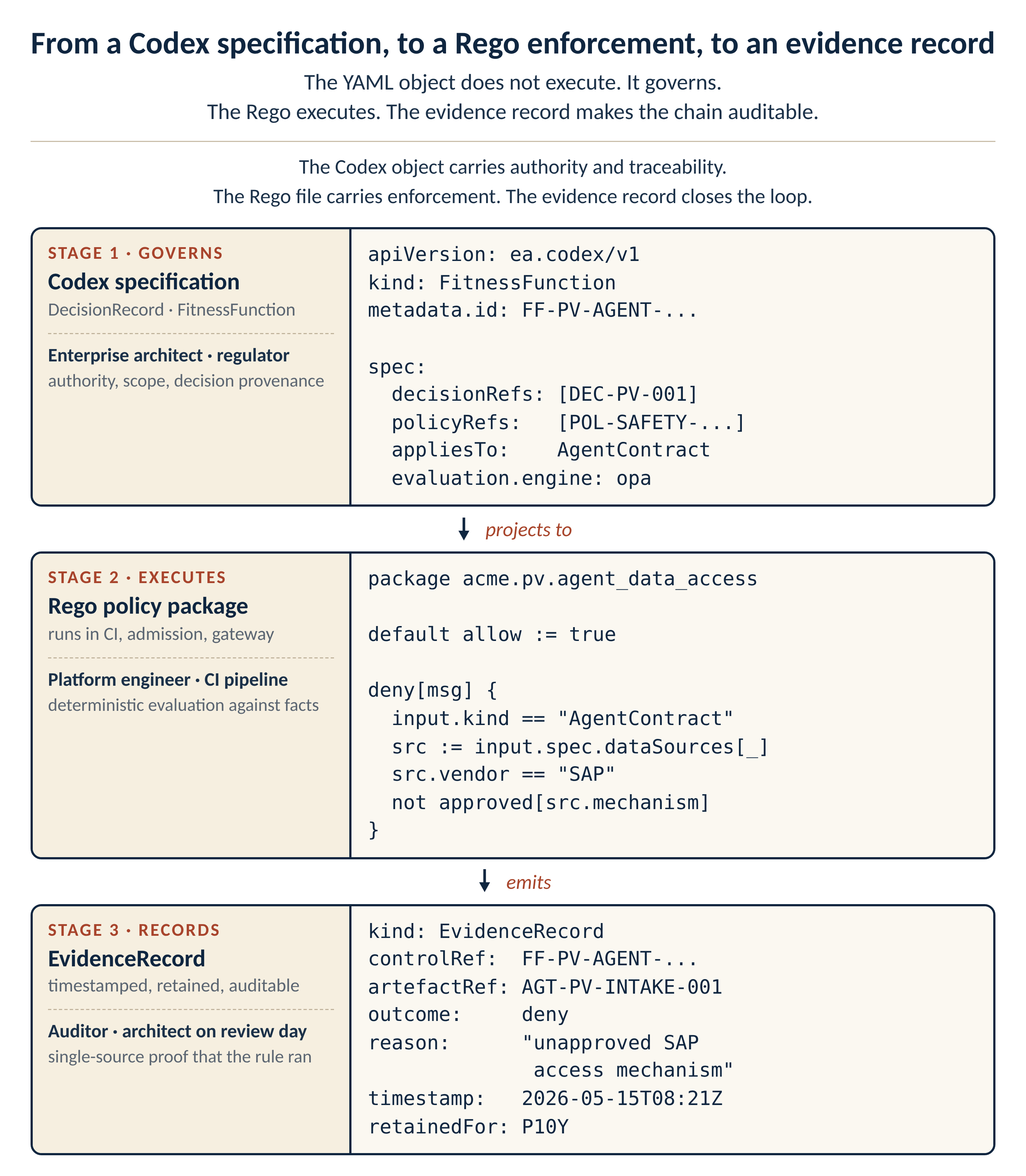 Figure 16.14: The Codex specification governs, the RegoPackage executes, and the EvidenceRecord closes the loop.