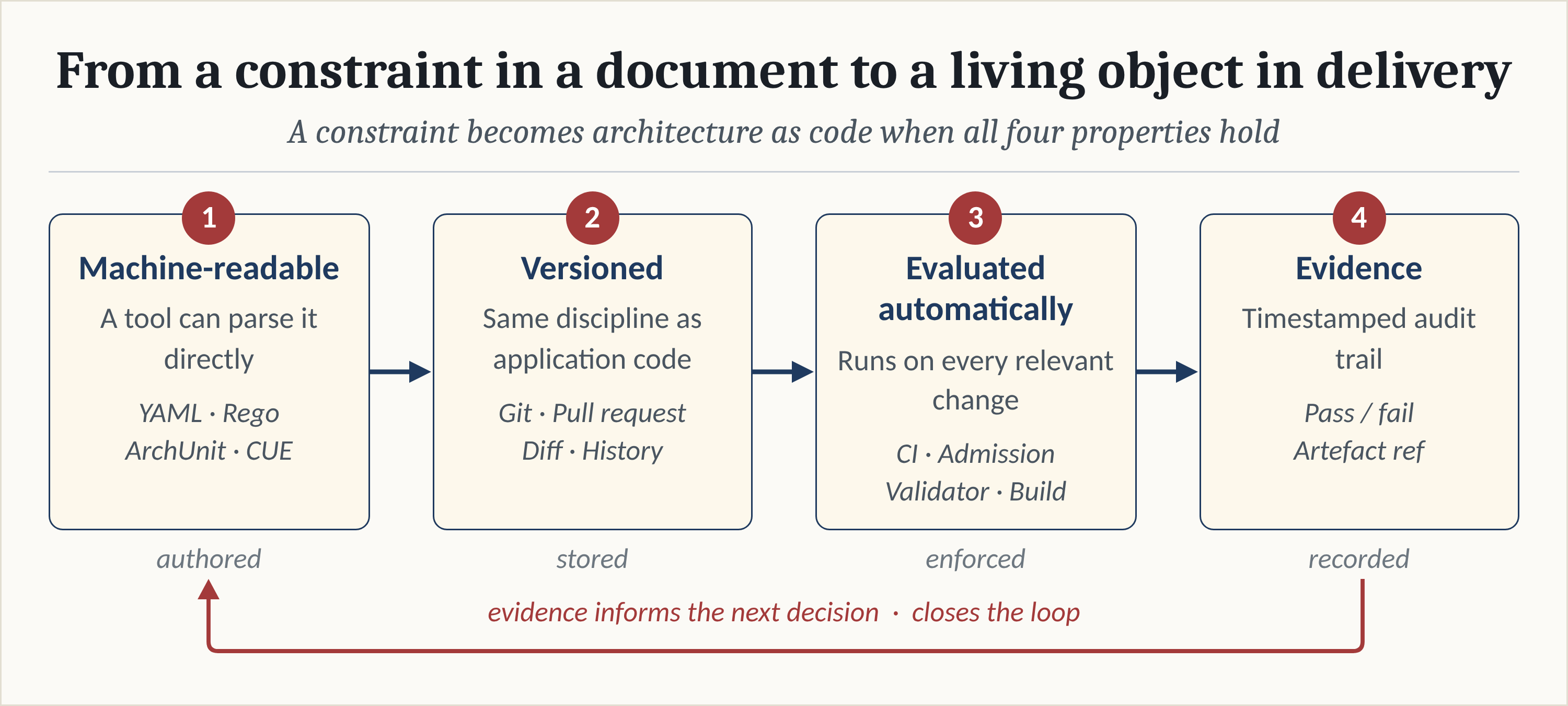 Figure 16.2: The four properties that turn a constraint into architecture as code.