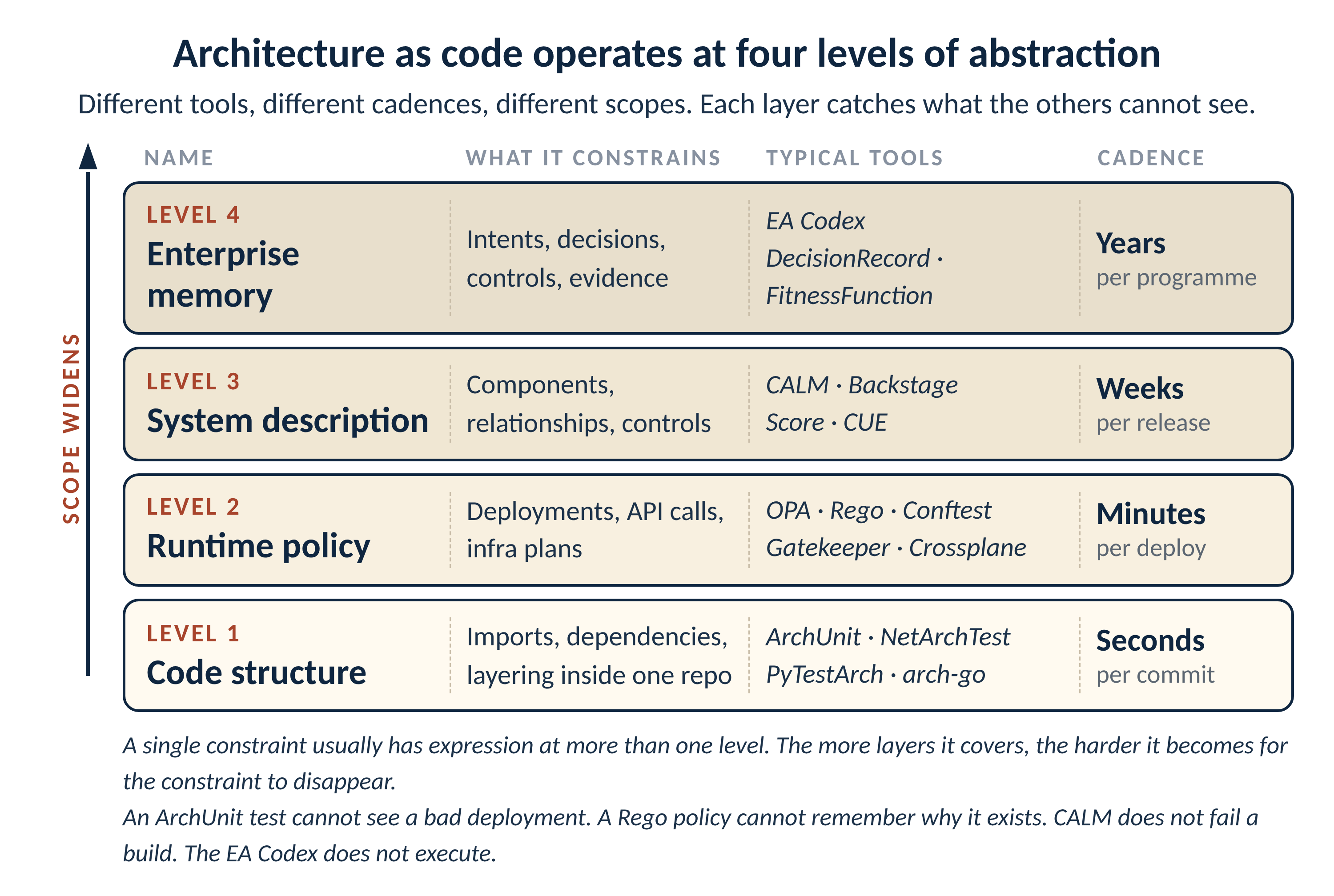 Figure 16.3: The four levels at which architecture becomes code, from code structure to enterprise memory.
