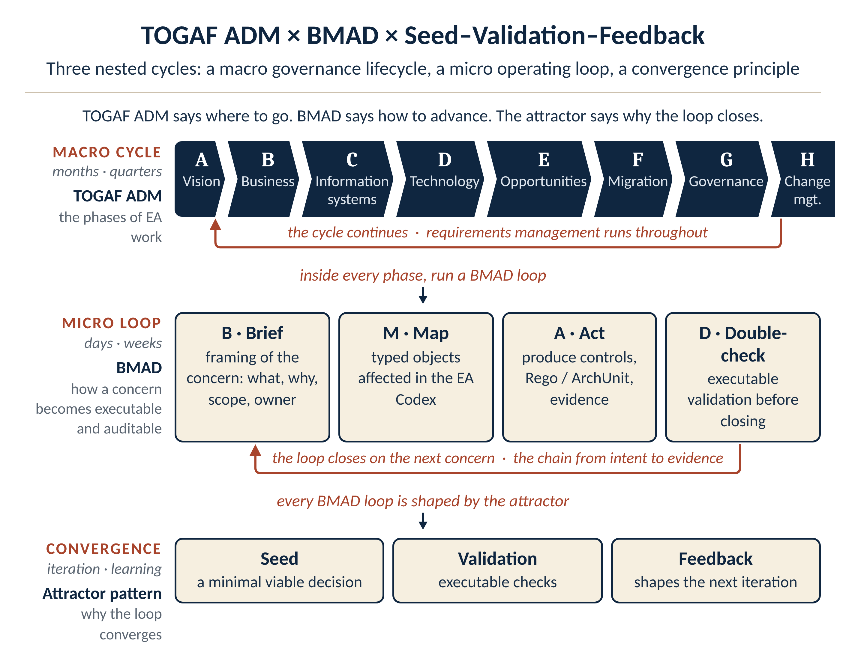 Figure 16.9: TOGAF ADM, BMAD, and the Seed-Validation-Feedback attractor as nested cycles: macro phases, micro loop, convergence principle.