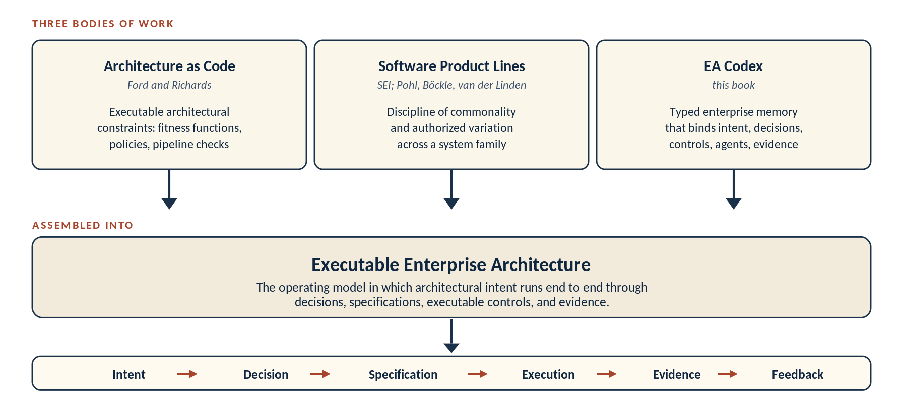 Architecture as Code, Software Product Lines, and the EA Codex assembled into one operating model.