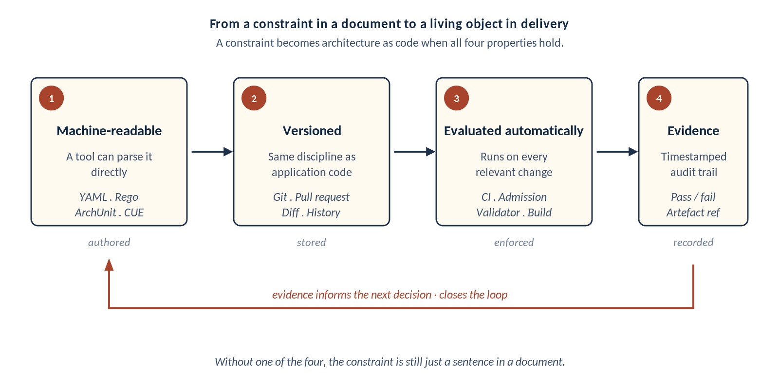 The four properties that turn a constraint into architecture as code.