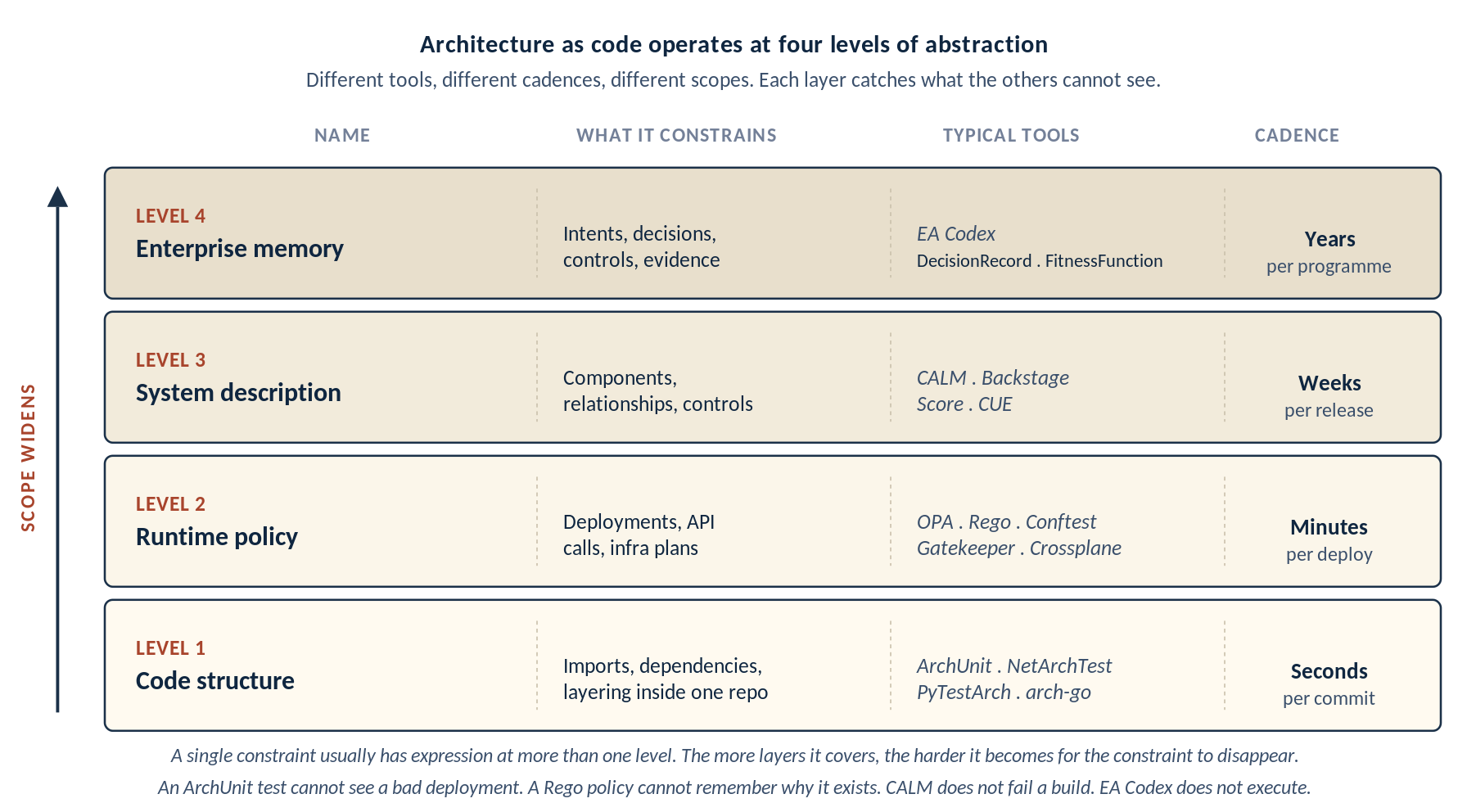The four levels at which architecture becomes code, from code structure to enterprise memory.