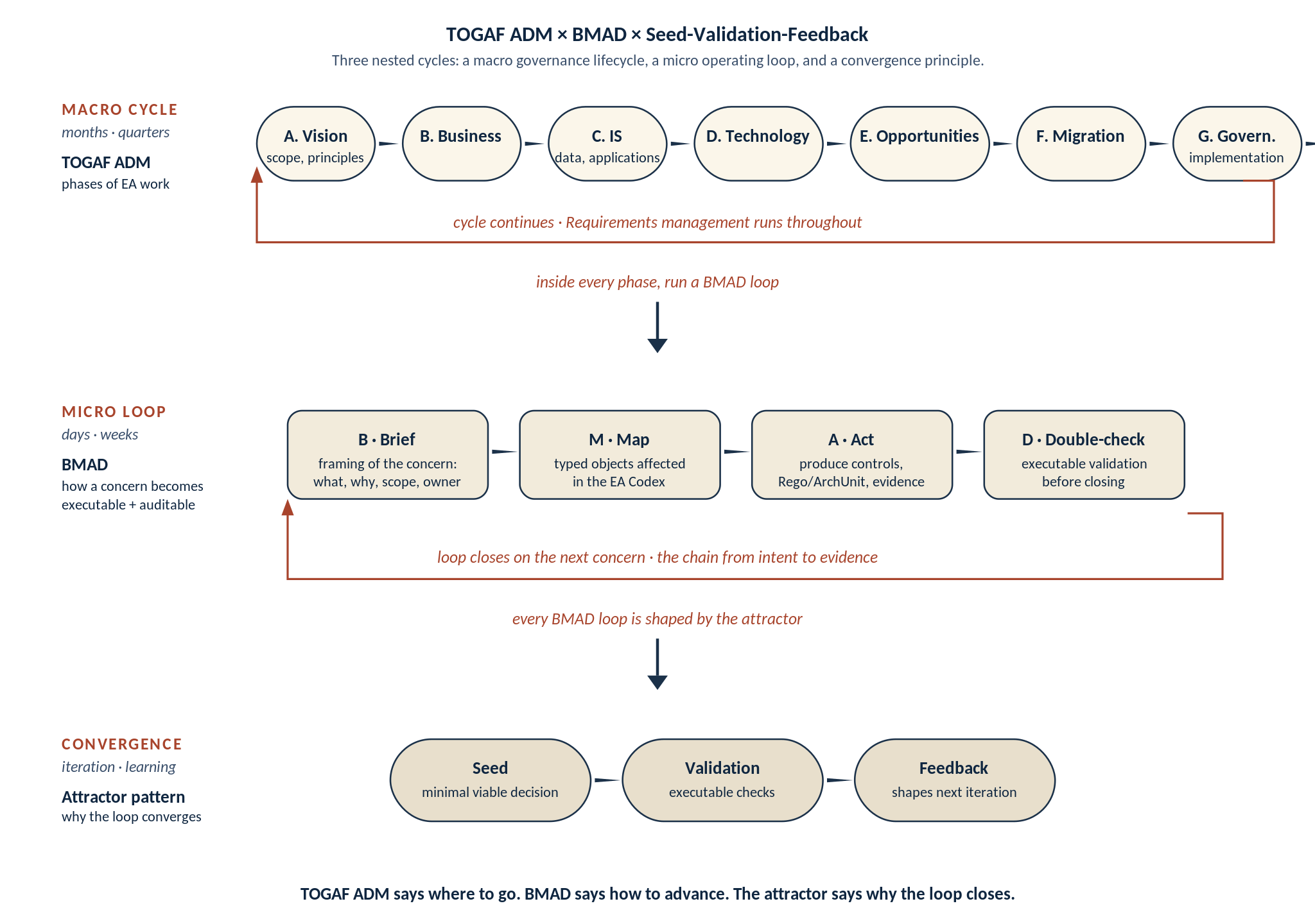 TOGAF ADM, BMAD, and the Seed-Validation-Feedback attractor as nested cycles: macro phases, micro loop, convergence principle.