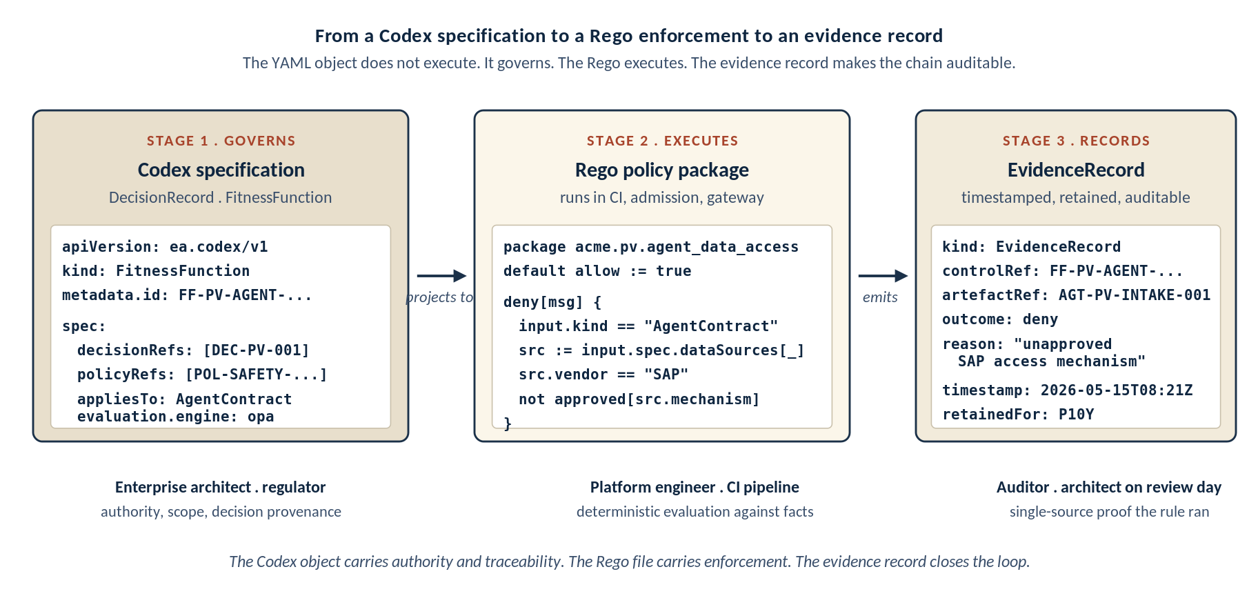 The Codex specification governs, the RegoPackage executes, and the EvidenceRecord closes the loop.