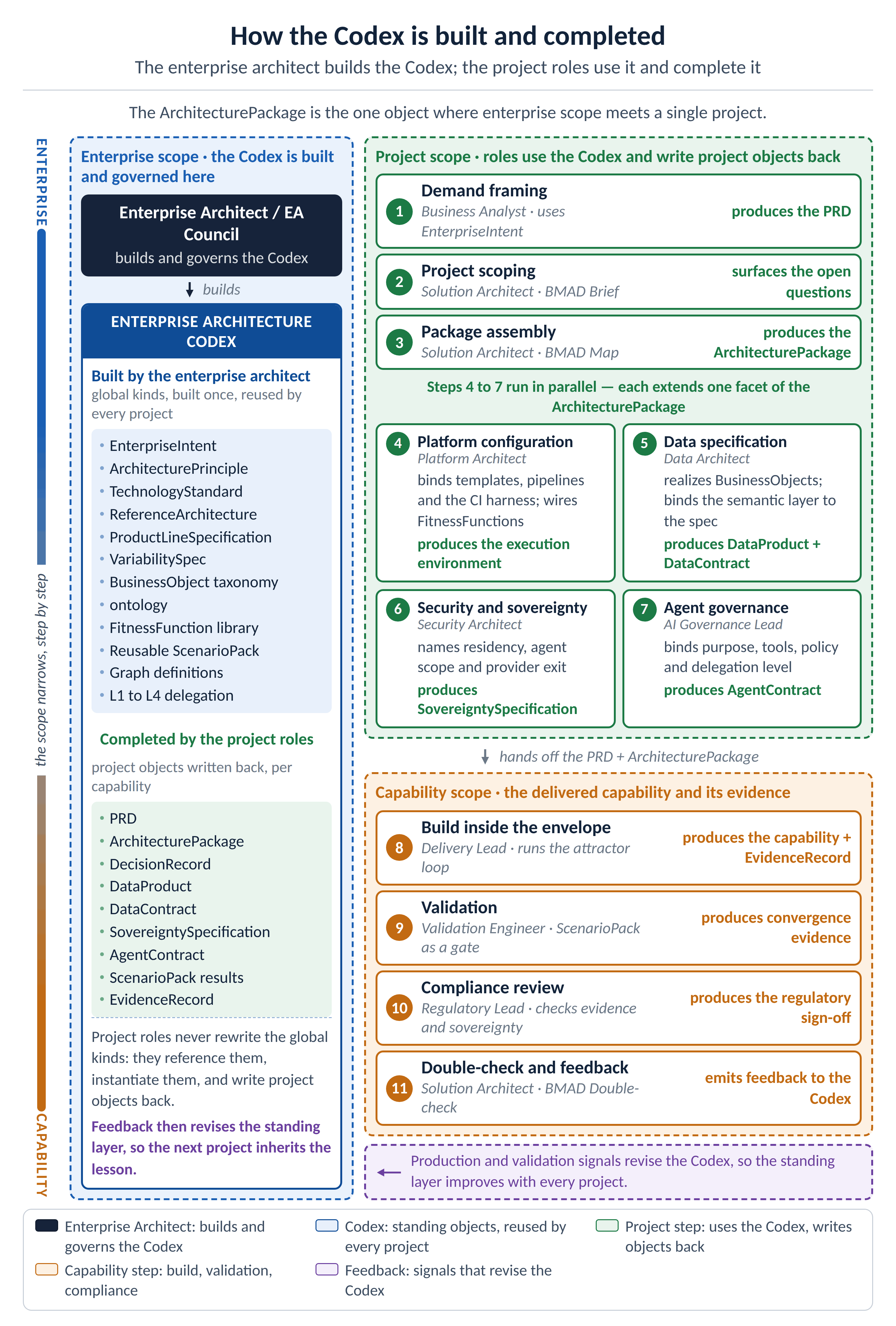 Figure 17.1: The Codex across enterprise, project, and capability scopes, with the eleven project steps and their roles in the project band.