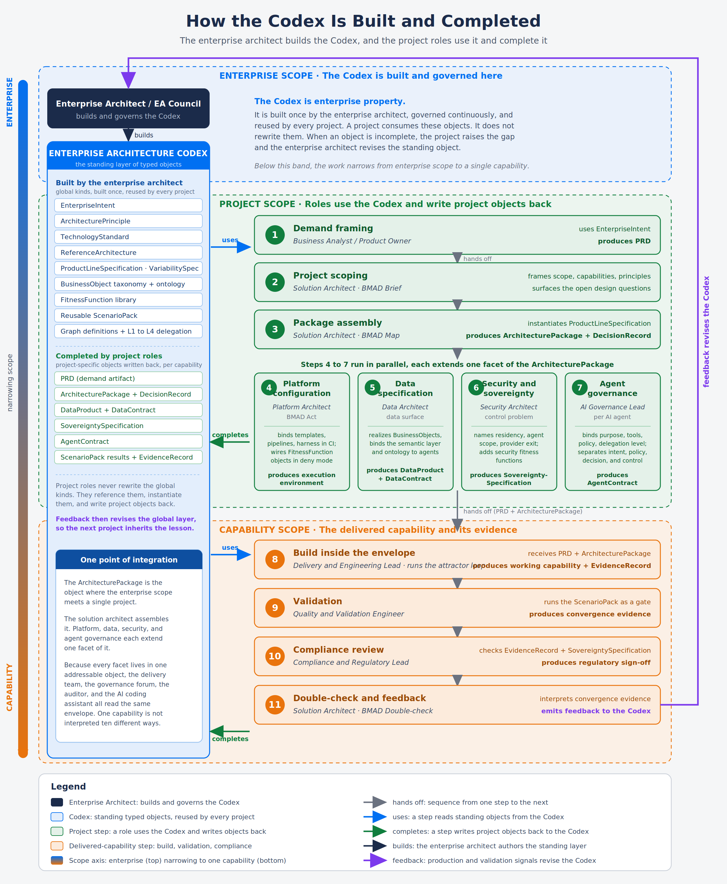 The Codex across enterprise, project, and capability scopes. The eleven project steps and their primary roles sit inside the project band.