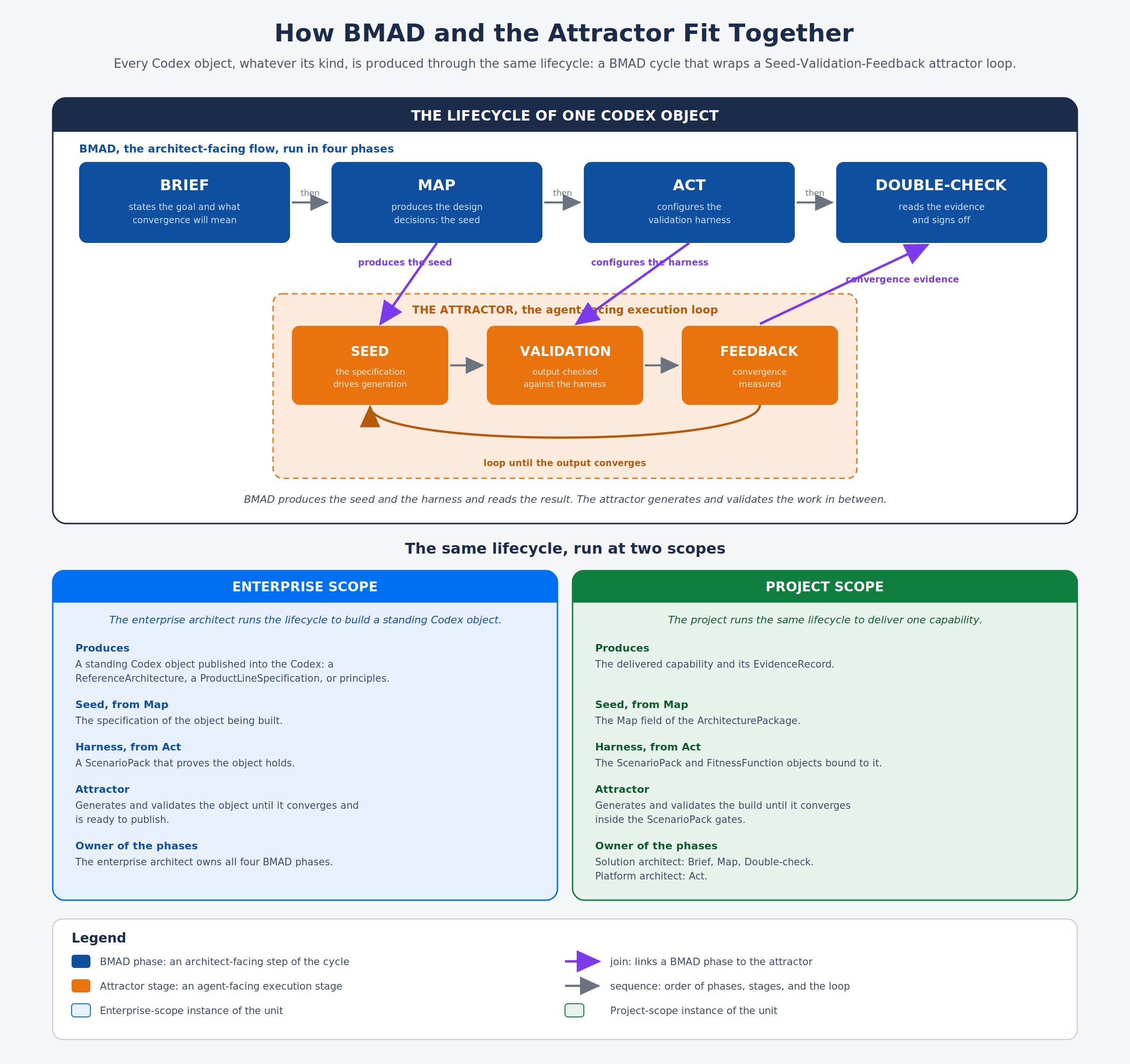 BMAD as the architect-facing flow; the Seed-Validation-Feedback attractor as the agent-facing loop nested inside it. The same lifecycle runs at enterprise and at project scope.