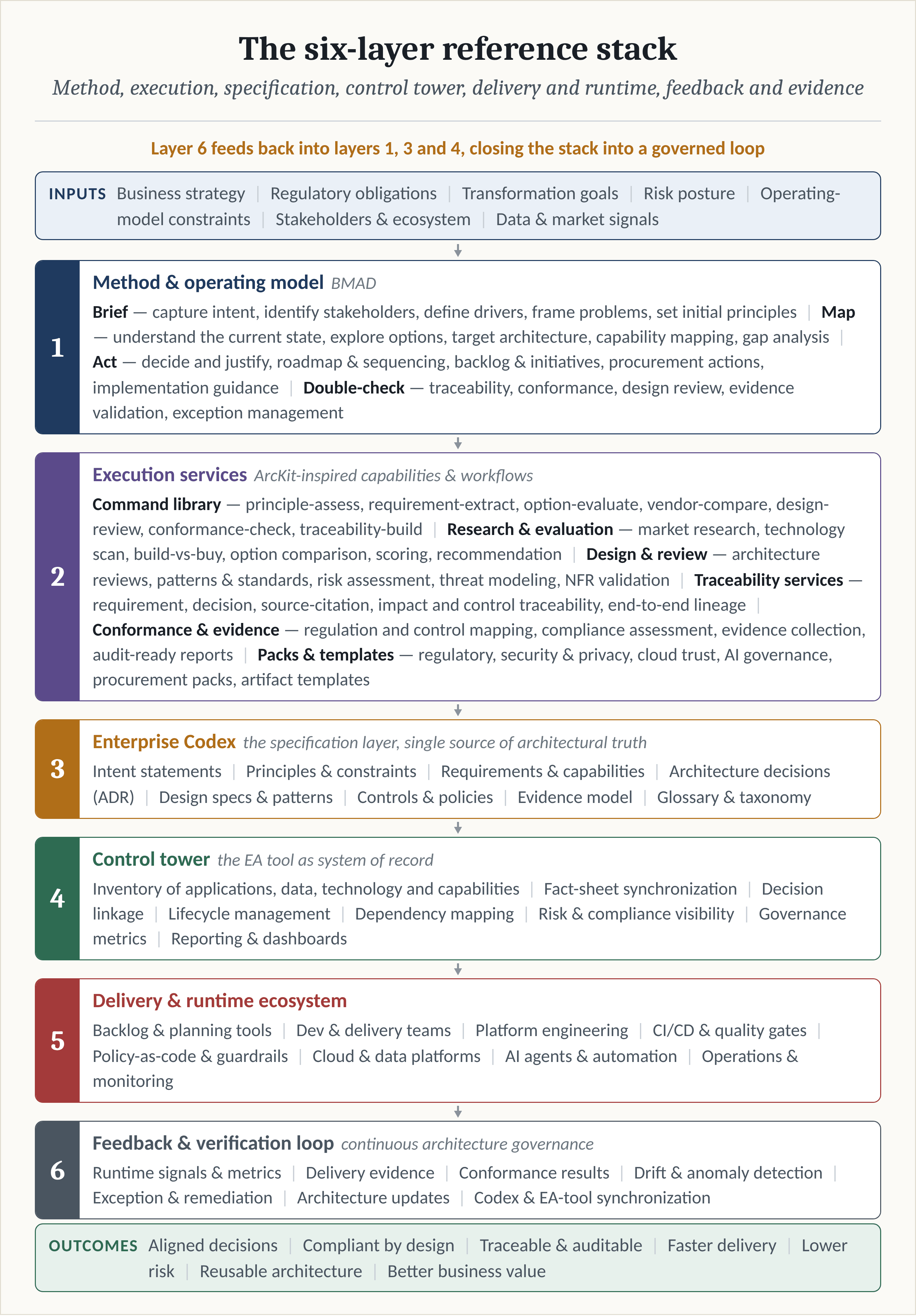 Figure 18.2: The six-layer reference stack: method, execution, specification, control tower, delivery and runtime, feedback and evidence.