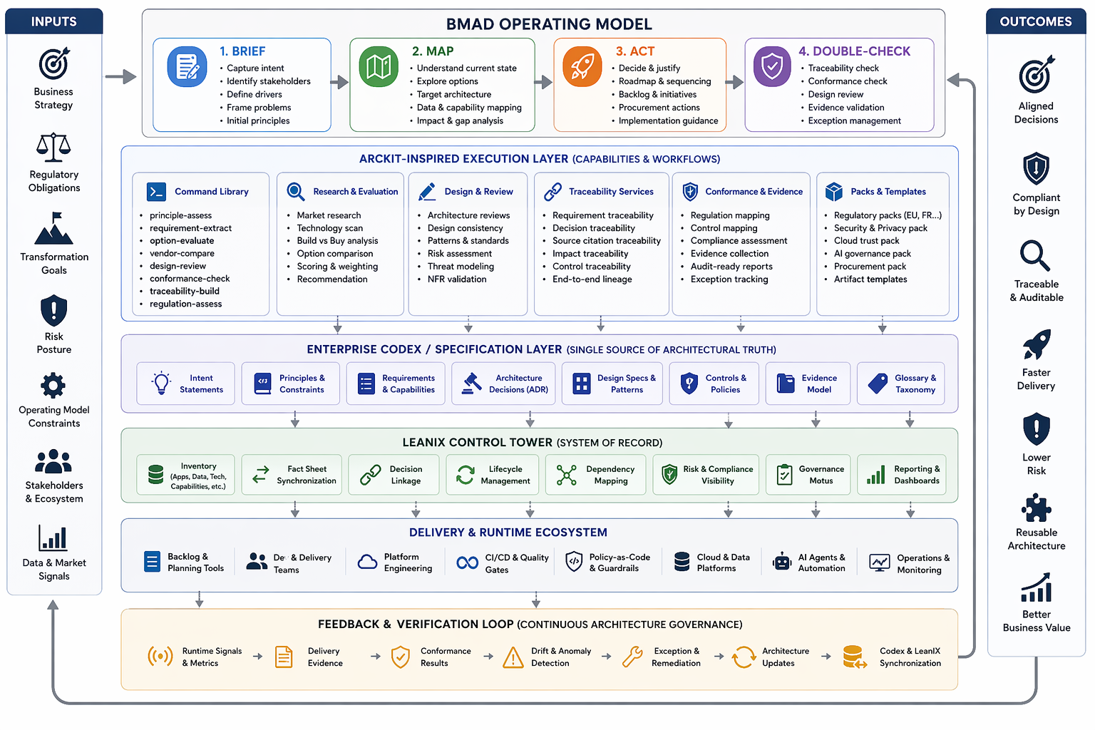 The six-layer reference stack: method, execution, specification, control tower, delivery and runtime, feedback and evidence.
