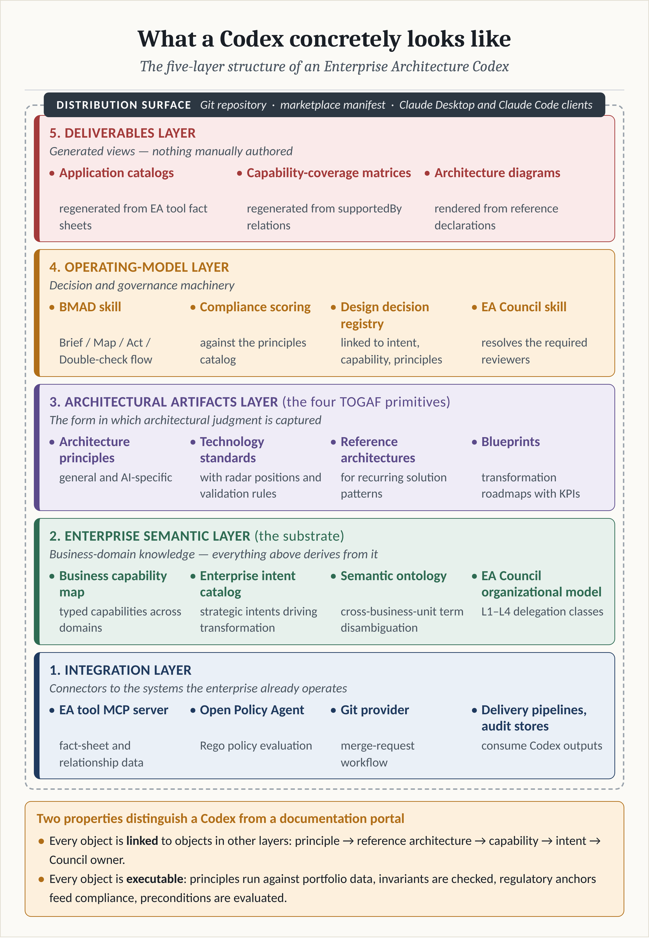 Figure 1: The five-layer structure of an Enterprise Architecture Codex (developed in Chapter 6).