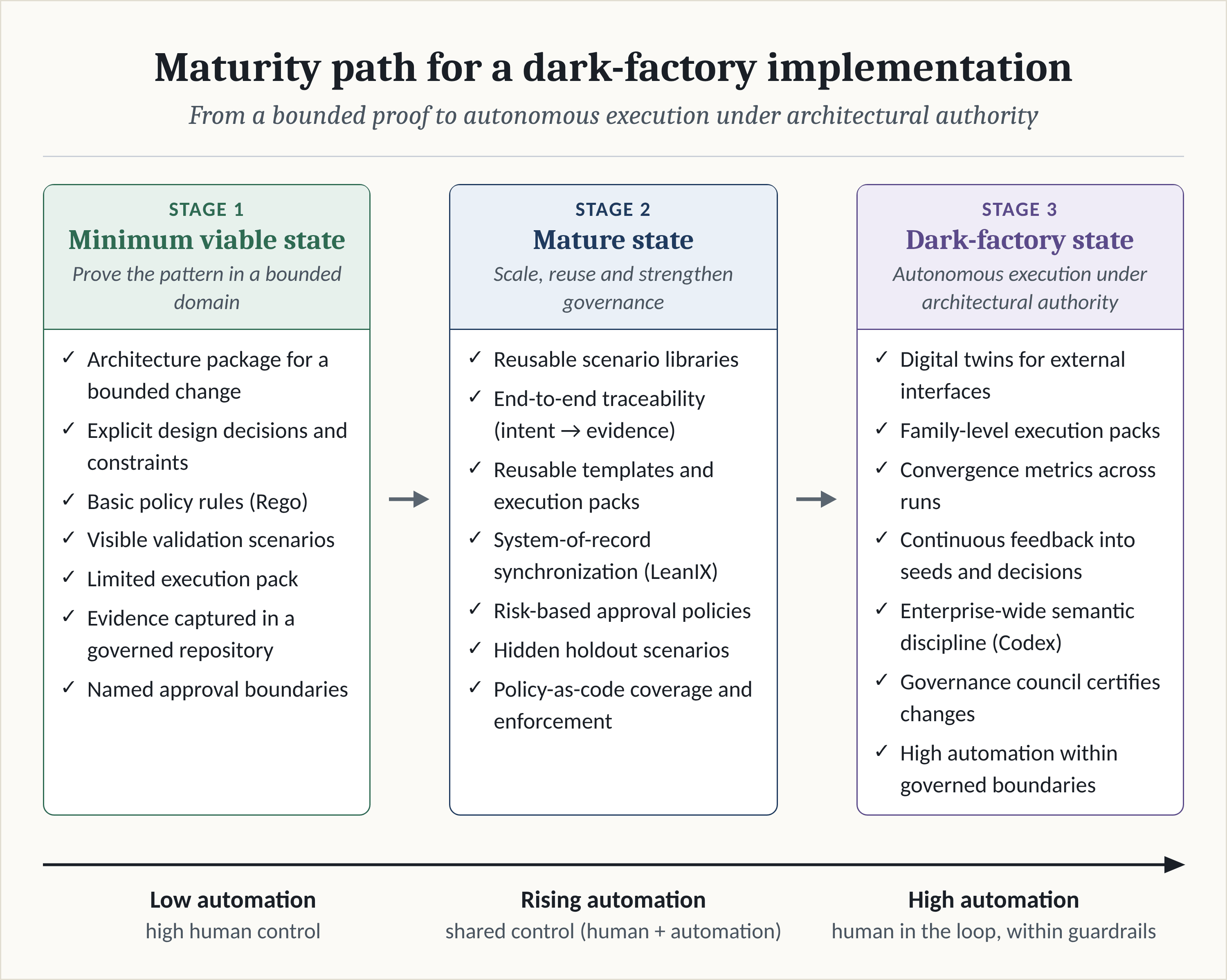 Figure 3: Maturity path from minimum viable execution to dark-factory operation (developed in Chapter 7).